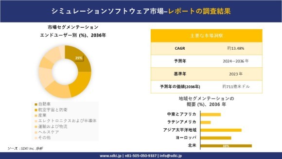 シミュレーションソフトウェア市場の市場規模は2036年までに約711億米ドルに達する見込み、SDKI.jpの調査分析