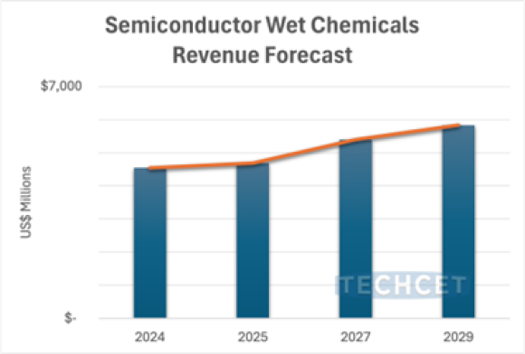 半導体製造用ウェットケミカル収益予測