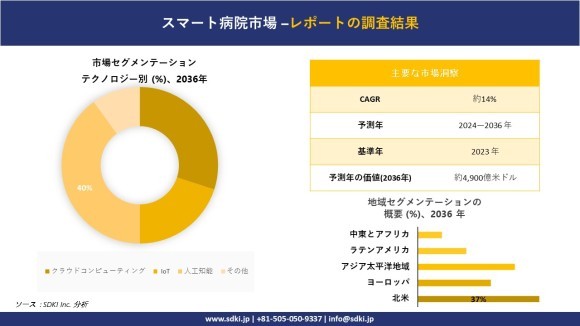 スマートホスピタルの世界市場概要
