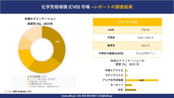 化学気相成長（CVD）市場レポート概要