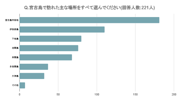 Q.宮古島で訪れた主な場所をすべて選んでください(回答人数_221人)
