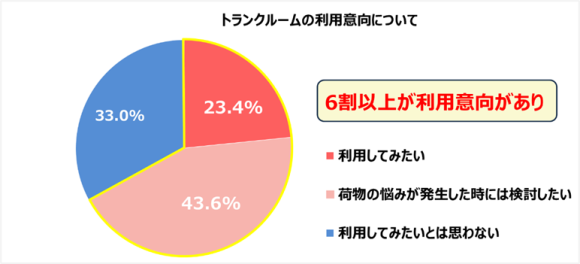 トランクルームの利用意向について