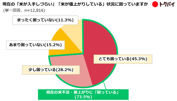 【トクバイ】「米不足」に関する調査