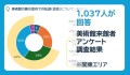 1,037人が回答　美術館来館者アンケート調査結果
