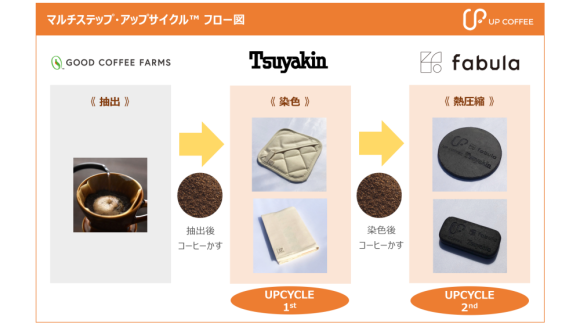 マルチステップ・アップサイクル™で作られた商品