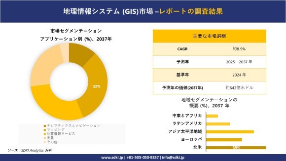 地理情報システム（GIS）市場レポート概要