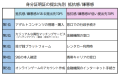 身分証明証の提出先別抵抗感【本人確認に関する調査2025】