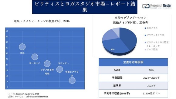 ピラティスとヨガスタジオ市場