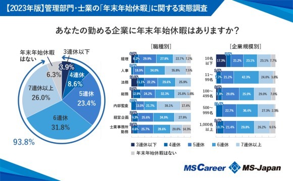 今年の年末年始休暇は「6連休」が31.8％！【管理部門・士業の「年末年始休暇」に関する実態調査】を株式会社MS-Japanが発表