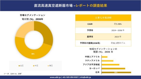 直流高速真空遮断器の世界市場概要