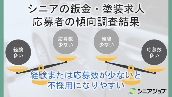 シニアの鈑金・塗装求人応募傾向調査結果、応募件数が少ない場合や未経験者では不採用になりやすい