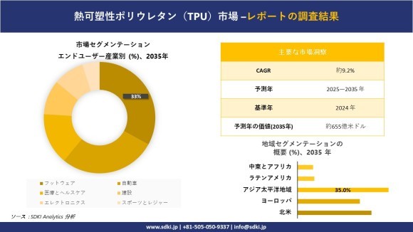 熱可塑性ポリウレタン（TPU）市場レポート概要