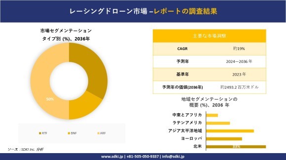 レーシングドローンの世界市場概要