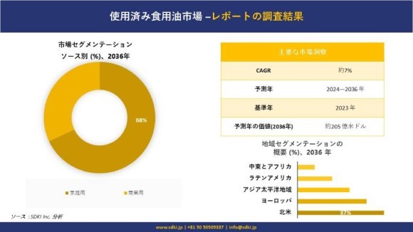 使用済み食用油市場規模は