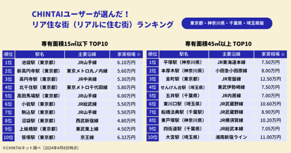 リア住な街（リアルに住む街）ランキング 専有面積15㎡以下、45㎡以上編
