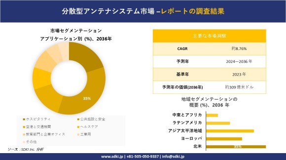 分散アンテナシステムの世界市場概要