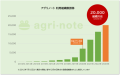 アグリノート　利用組織（利用ユーザー）数の増加推移