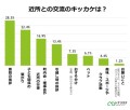 「近所との交流のキッカケは？」グラフ