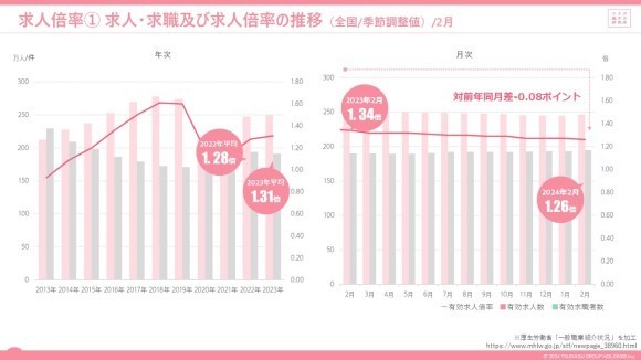 労働市場データレポート（2024年2月度版）