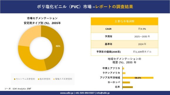 ポリ塩化ビニル（PVC）市場レポート概要