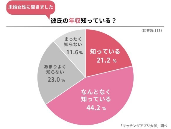 彼氏の年収を「知っている」女性は65.3％！