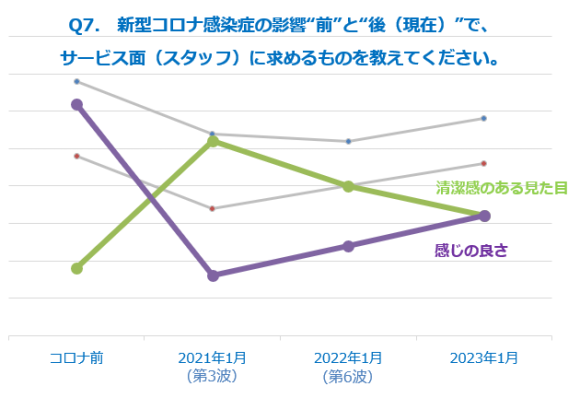 文化施設のスタッフに求めるサービスの推移