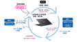 リースアップ PC を再生して販売する新たな仕組みで VAIO・三井住友ファイナンス&リース・SMFL レンタル、三社連携開始