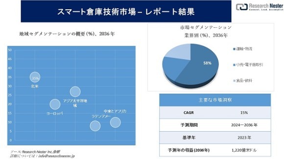 2020年版 物流総覧 スマート倉庫技術市場の規模は2036年までに約1,220億米ドルに達