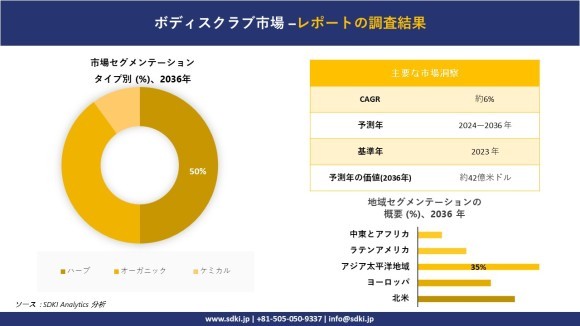 ボディスクラブの世界市場概要
