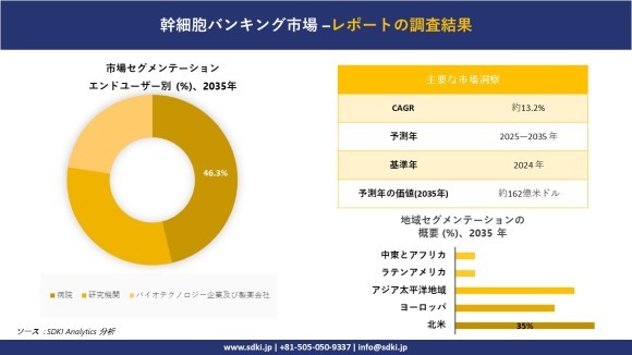 幹細胞バンク市場レポート概要