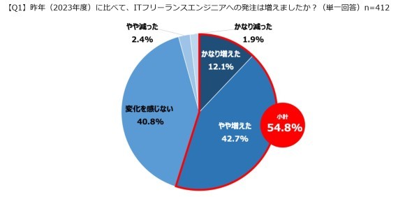 【ITフリーランスエンジニアへの発注に関する実態調査】 ITフリーランスエンジニアのニーズが年々拡大！発注件数は増加傾向に