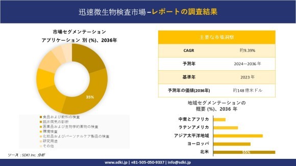 世界の迅速微生物検査産業の概要
