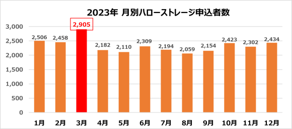 月別ハローストレージ申込者