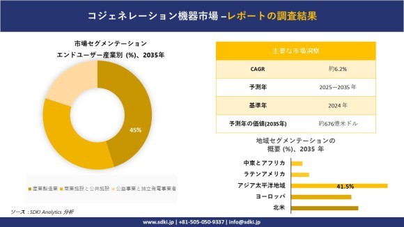 非線形経済現象の実証的アプローチ コジェネレーション機器市場規模は2035年までに676億米ドルを