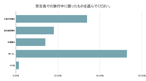 宮古島での旅行中に困ったものを選んでください。