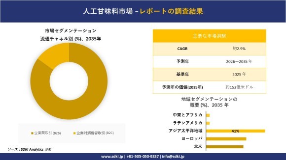 人工甘味料市場レポート概要