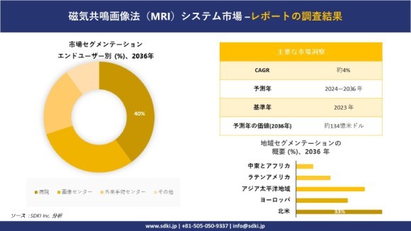 世界の磁気共鳴画像システム産業概観