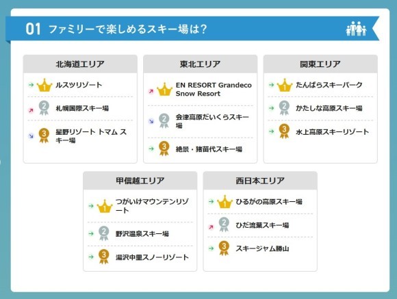 ファミリーで楽しめるスキー場ランキング（中間発表）