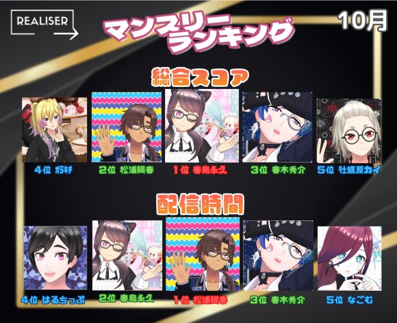 2025年10月のVライバー のマンスリーランキングを発表！
