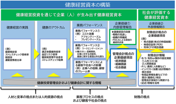 健康長寿産業連合会「健康経営資本の構築」