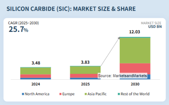 Silicon Carbide (SiC) Market  - MarketsandMarkets