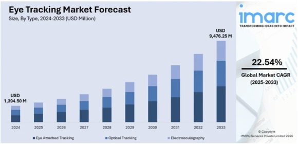 Eye Tracking Market Size, Share, Trends and Forecast