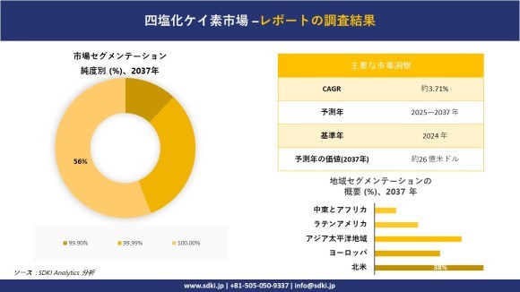 四塩化ケイ素市場レポート概要