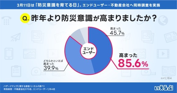 ハザードマップに関する調査｜いえらぶ調べ