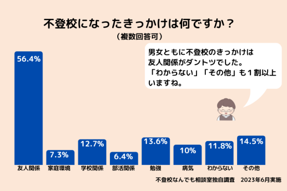 不登校のきっかけを複数回答で調査。
