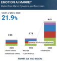 感情AI市場予測
