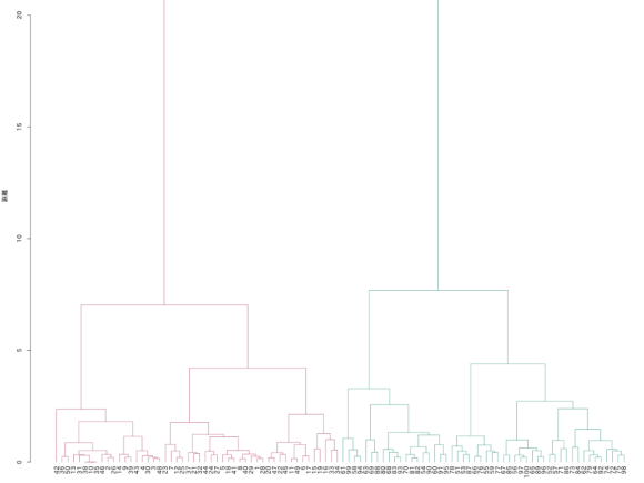 クラスタ分析結果。デンドログラム、シルエット分析結果などが表示されていますた、使いやすく高機能な分析インターフェース。