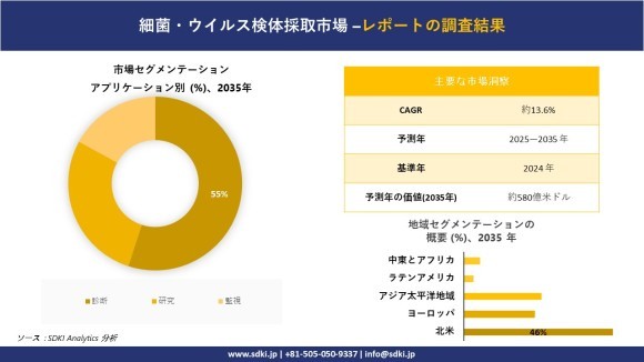 細菌およびウイルス検体採取市場レポート概要