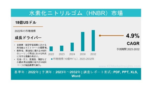水素化ニトリルゴム(HNBR)市場