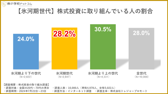 【氷河期世代】株式投資に取り組んでいる割合